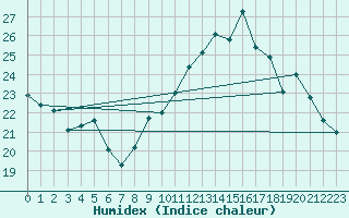 Courbe de l'humidex pour Dolembreux (Be)