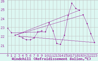 Courbe du refroidissement olien pour Puimisson (34)