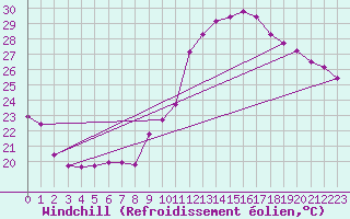 Courbe du refroidissement olien pour Agde (34)