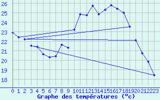 Courbe de tempratures pour Aubenas - Lanas (07)