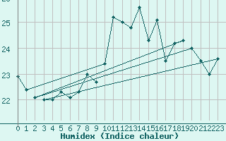 Courbe de l'humidex pour Aytr-Plage (17)