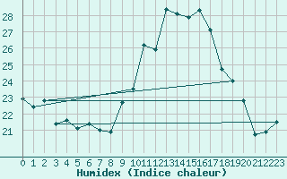 Courbe de l'humidex pour Treize-Vents (85)