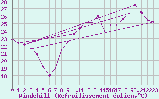 Courbe du refroidissement olien pour Cap Bar (66)