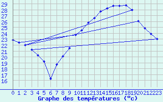 Courbe de tempratures pour Vailhan (34)