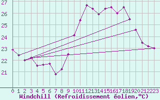 Courbe du refroidissement olien pour Cap Cpet (83)