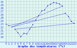 Courbe de tempratures pour Deaux (30)