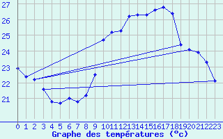 Courbe de tempratures pour Pointe de Socoa (64)