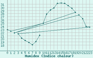 Courbe de l'humidex pour Rochefort Saint-Agnant (17)