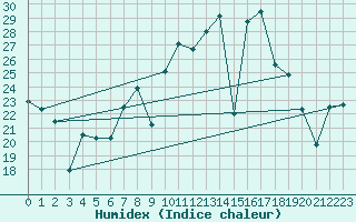 Courbe de l'humidex pour Mlaga, Puerto