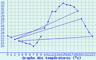 Courbe de tempratures pour Le Luc (83)