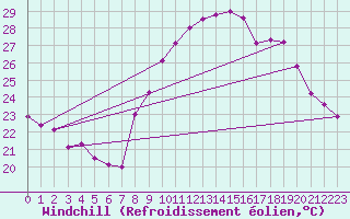 Courbe du refroidissement olien pour Toulon (83)