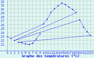 Courbe de tempratures pour Le Luc - Cannet des Maures (83)