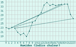 Courbe de l'humidex pour Pau (64)