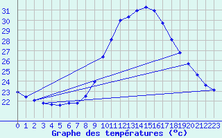 Courbe de tempratures pour Puimisson (34)