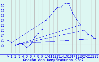 Courbe de tempratures pour Gersau