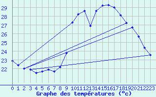 Courbe de tempratures pour Agde (34)