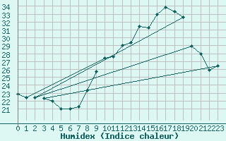 Courbe de l'humidex pour Haegen (67)