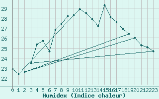 Courbe de l'humidex pour Cazaux (33)