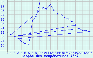 Courbe de tempratures pour Vinars