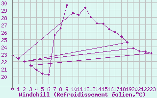 Courbe du refroidissement olien pour Vinars