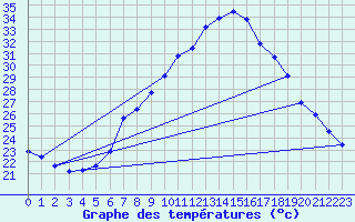 Courbe de tempratures pour Constance (All)