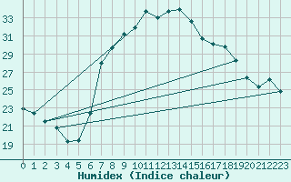 Courbe de l'humidex pour Bergen