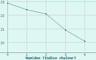 Courbe de l'humidex pour Amstetten