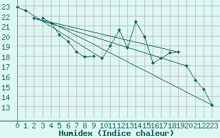 Courbe de l'humidex pour Douzy (08)