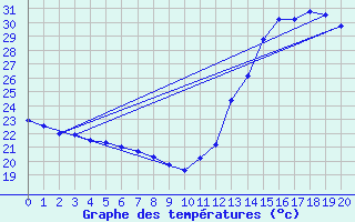 Courbe de tempratures pour Guaranta Do Norte