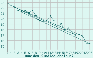 Courbe de l'humidex pour Kvitsoy Nordbo