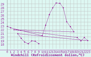 Courbe du refroidissement olien pour Cap Ferret (33)