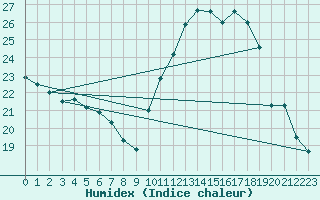 Courbe de l'humidex pour Courcouronnes (91)