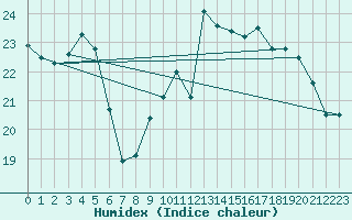 Courbe de l'humidex pour Chteaudun (28)