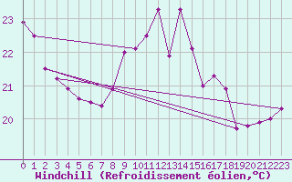 Courbe du refroidissement olien pour Cap Corse (2B)