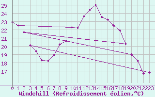 Courbe du refroidissement olien pour Bad Marienberg