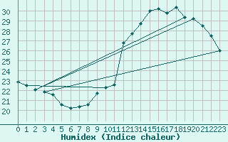 Courbe de l'humidex pour Roissy (95)