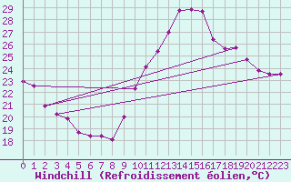 Courbe du refroidissement olien pour Toulouse-Blagnac (31)