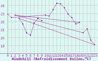 Courbe du refroidissement olien pour Vevey
