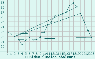 Courbe de l'humidex pour Biscarrosse (40)