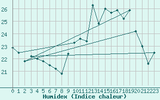 Courbe de l'humidex pour Chteau-Chinon (58)