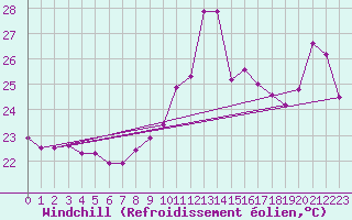 Courbe du refroidissement olien pour Cap Bar (66)