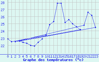 Courbe de tempratures pour Cap Bar (66)