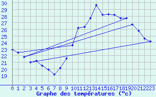 Courbe de tempratures pour Verges (Esp)