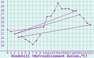 Courbe du refroidissement olien pour Verges (Esp)