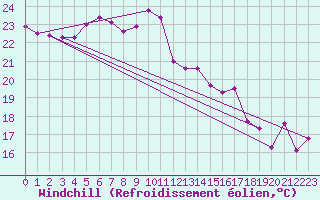 Courbe du refroidissement olien pour Montpellier (34)