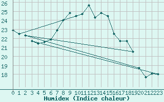 Courbe de l'humidex pour Scampton