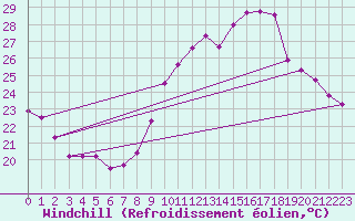 Courbe du refroidissement olien pour Rochegude (26)