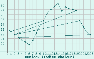 Courbe de l'humidex pour Istres (13)
