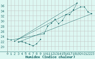 Courbe de l'humidex pour Corsept (44)