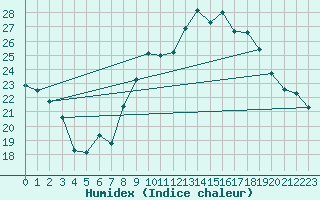 Courbe de l'humidex pour Porquerolles (83)